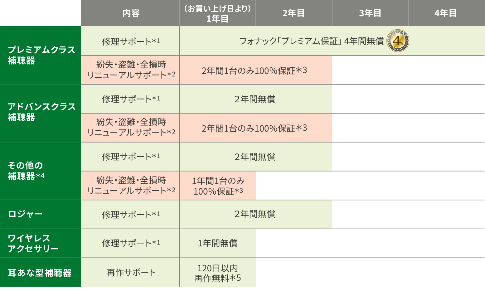 フォナック保証制度
